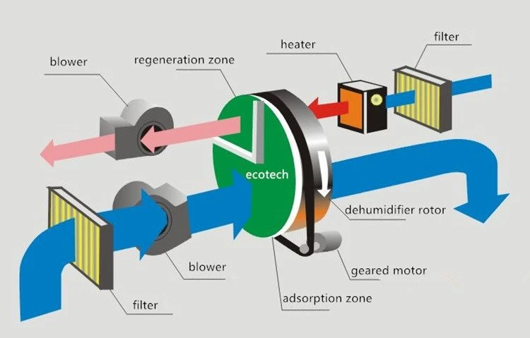 Regenerative Desiccant Air Dryer working principle