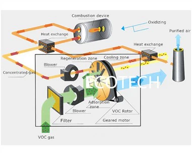 Pwojè solisyon polisyon lè